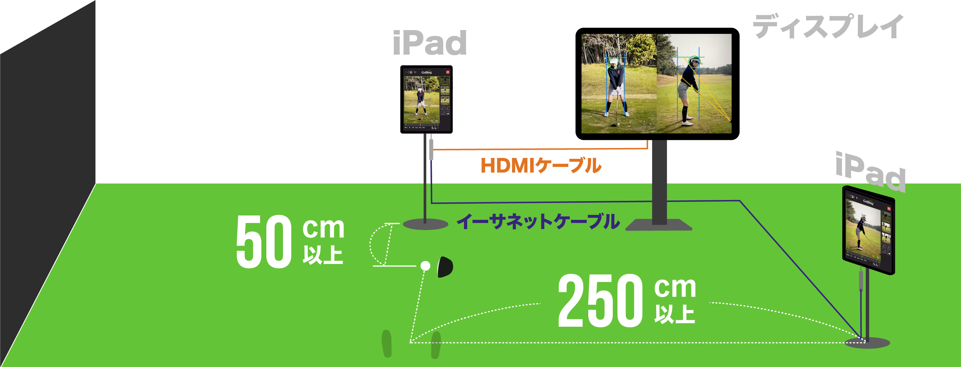 GolfboySwingの設置例。プレイヤーからiPadまで250cm以上、iPadの推奨設置高は80〜100cm程度、各機器をHDMI・イーサネットケーブルで接続